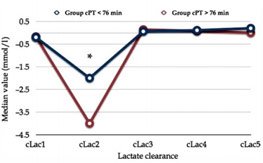 Serum Lactate in Liver Resection Surgery. A Mini-Review